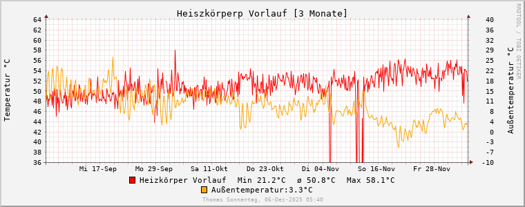 ht_3_graph_3-month